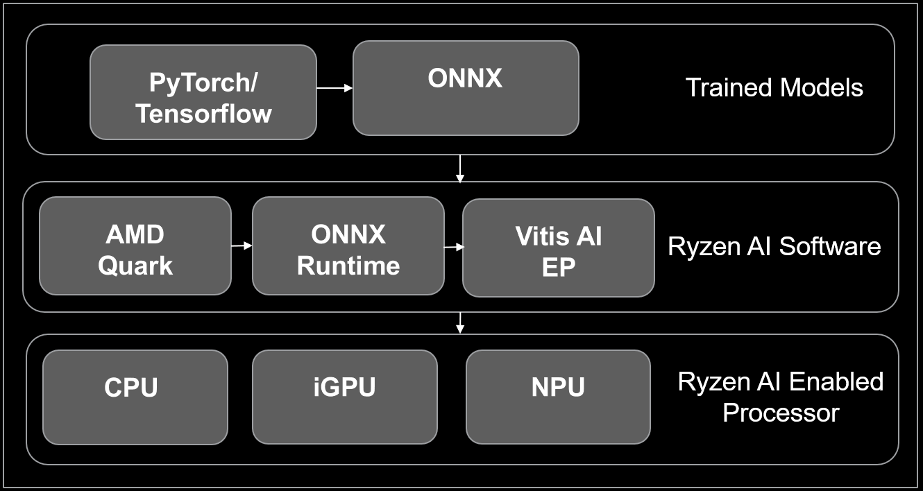 Quark Ryzen AI Overview