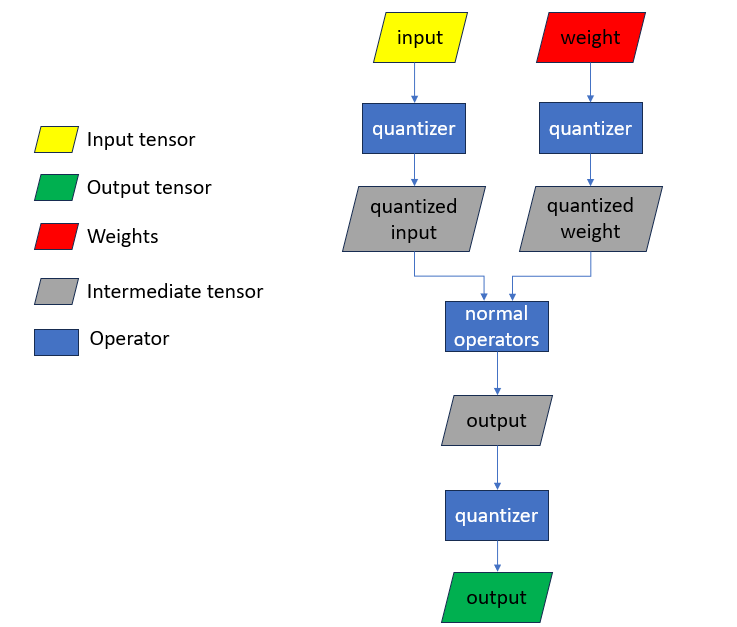 Quantization workflow