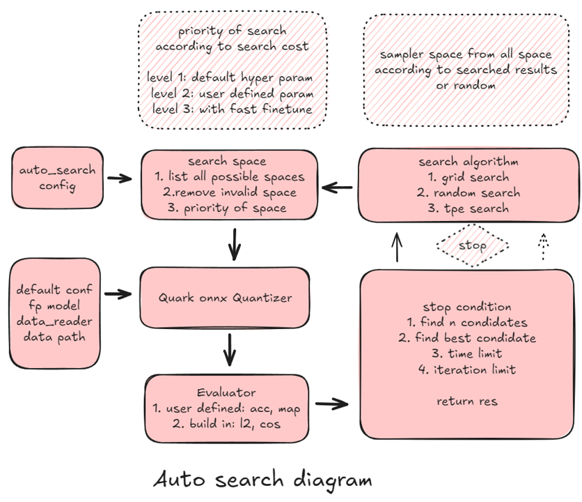 Overview diagram of the automatic search process
