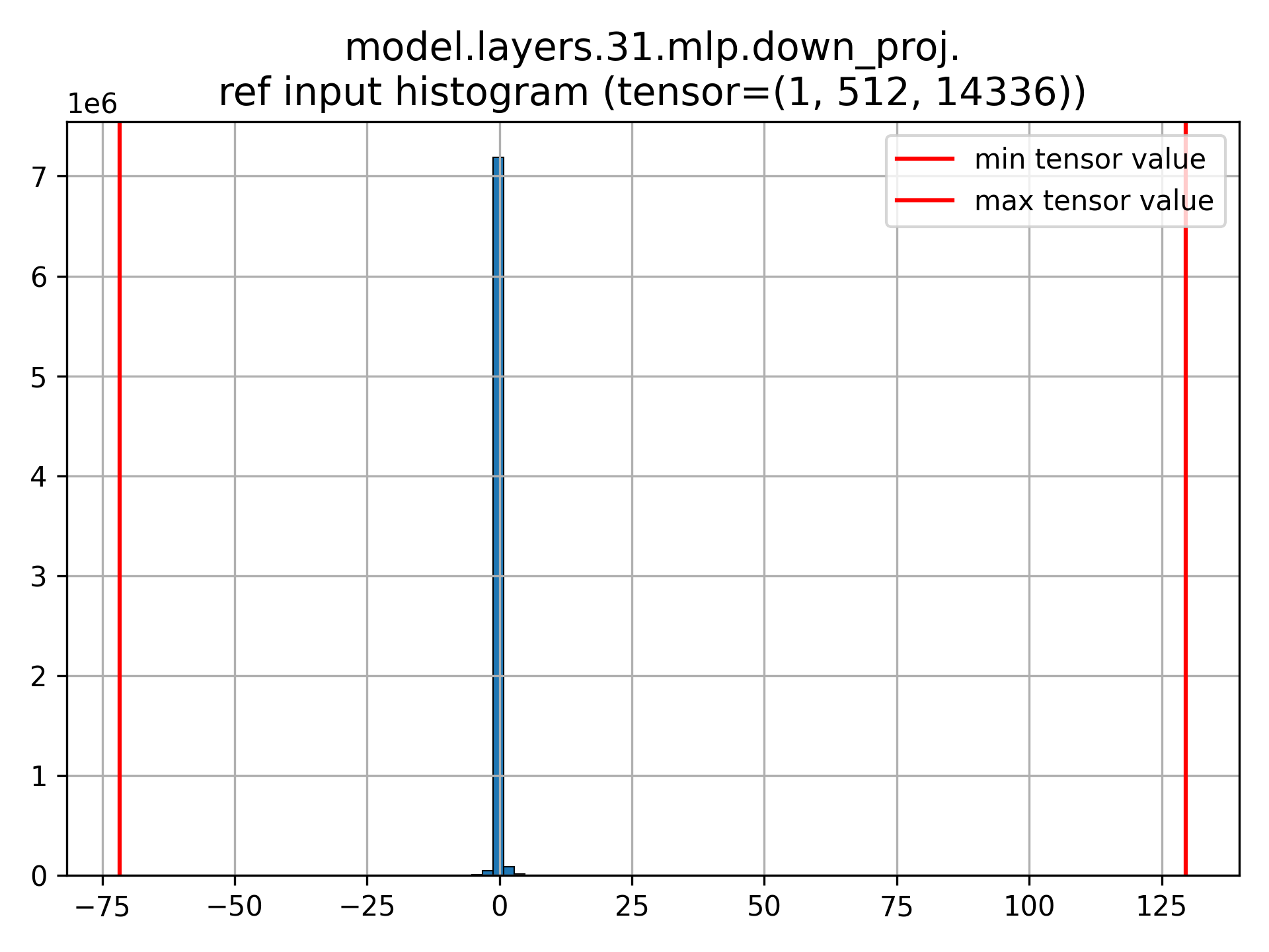 ../_images/model.layers.31.mlp.down_proj.input_ref_histogram.png